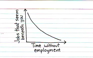 Long job search graph