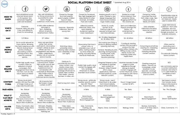 360i social platform cheat sheet