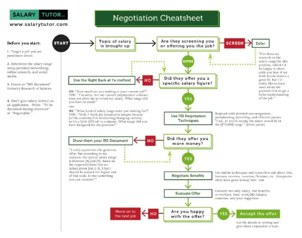 salary tutor negotiation cheat sheet