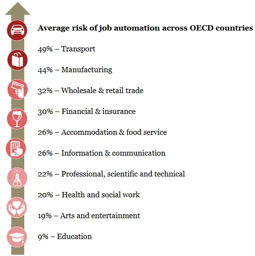 Industries most at risk of job automation in OECD countries