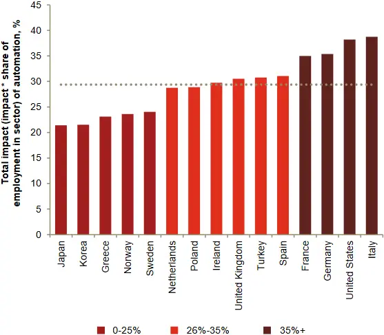 Total OECD impact of automation by 2030s