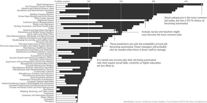 visual capitalist automation and unemployment chart