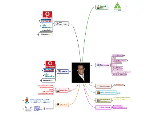 Pienaar Klopper cv mind map
