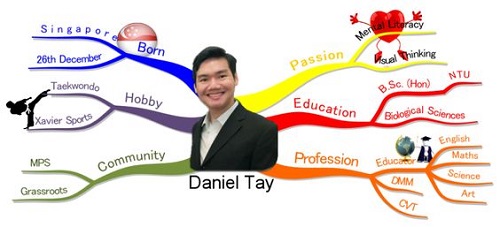 daniel tay cv mindmap