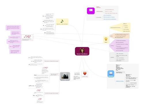 kara aharon cv mindmap