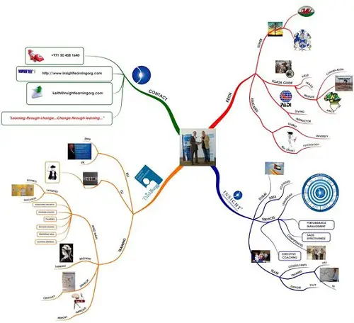 keith cv mindmap