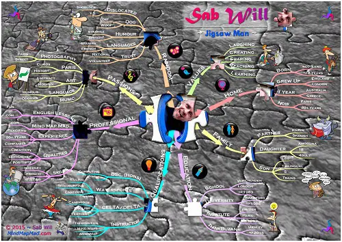 sab will cv mindmap
