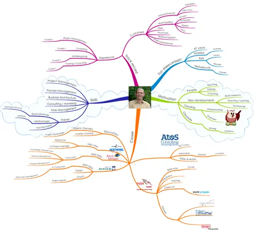 ton meeuwissen cv mindmap