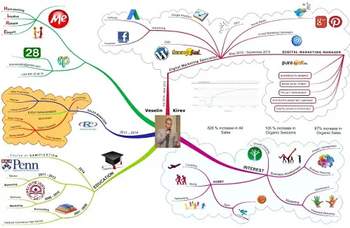 veselin kirev cv mindmap