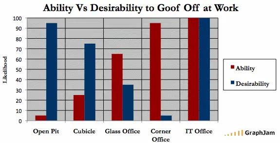 Ability vs. Desirability to Goof Off