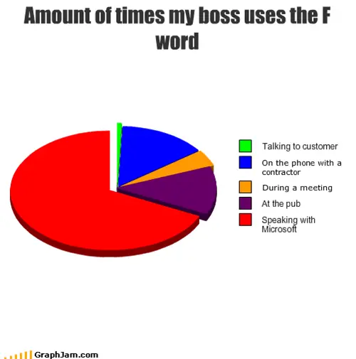 Amount of times my boss uses F-word