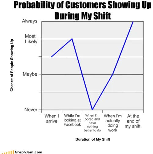 Probability of Customers Showing Up During My Shift
