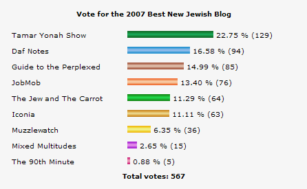 Best New Blog Results - Day 4