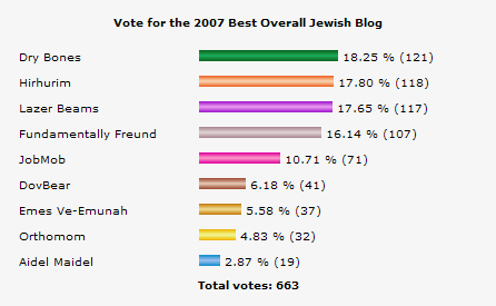 Best Overall Blog Results - Day 4