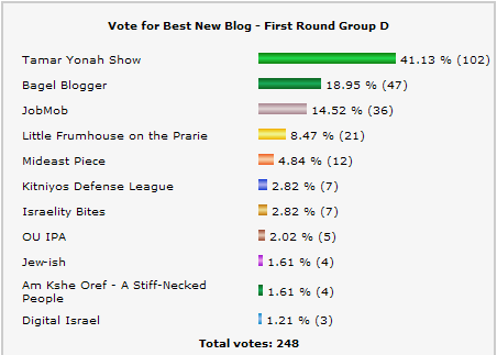 Best New Blog 2007 - Group D