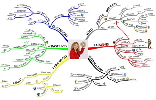 derek goddard cv mindmap