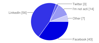 Read more about the article Surprising Results of The 1st JobMob Census