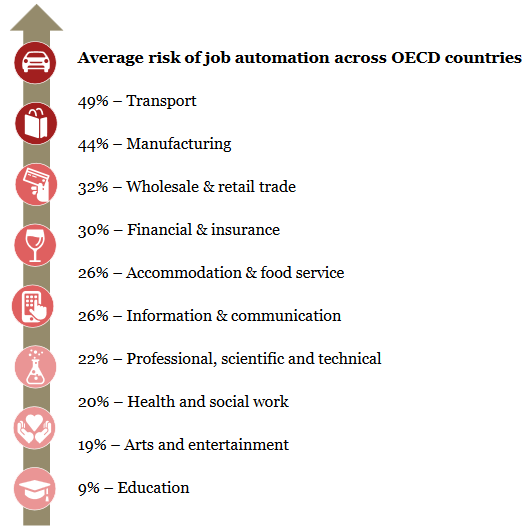 🤖 Is My Job Going To Be Automated?